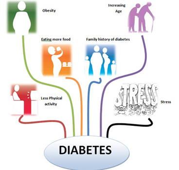 diabetes causes